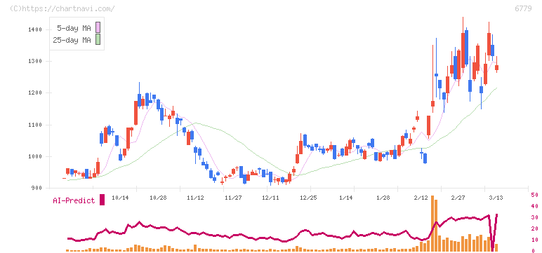 日本電波工業(6779)の日足チャート