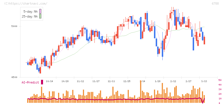 日本トリム(6788)の日足チャート
