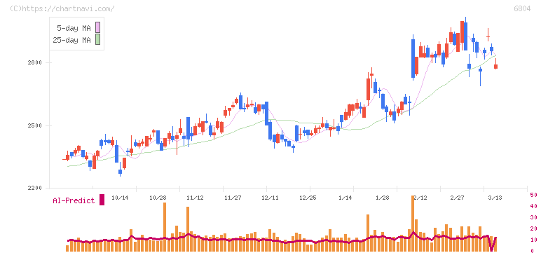 ホシデン(6804)の日足チャート