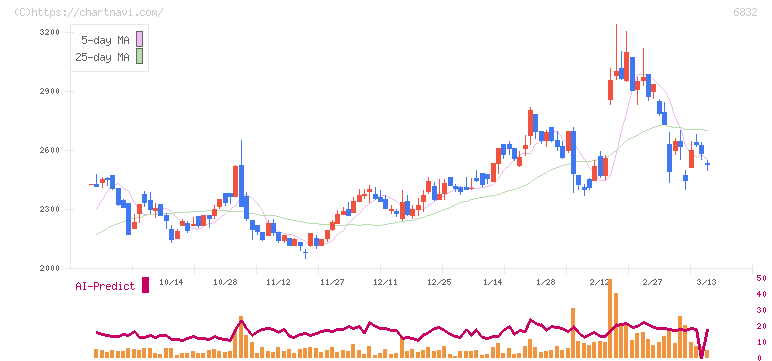アオイ電子(6832)の日足チャート