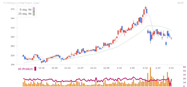アライドテレシスホールディングス(6835)の日足チャート