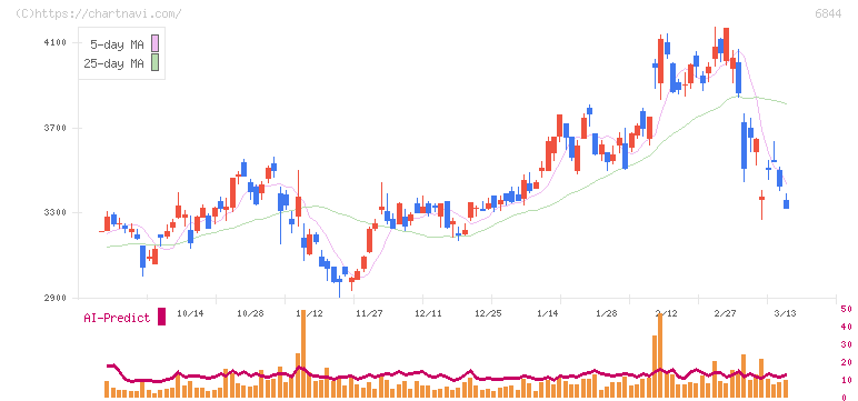 新電元工業(6844)の日足チャート