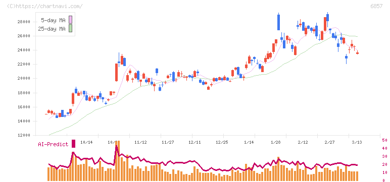アドバンテスト(6857)の日足チャート