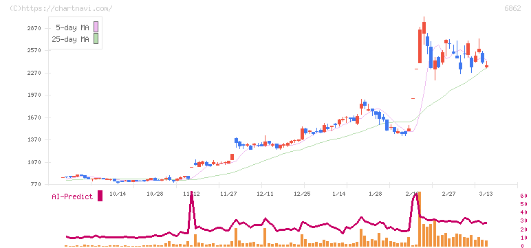 ミナトホールディングス(6862)の日足チャート