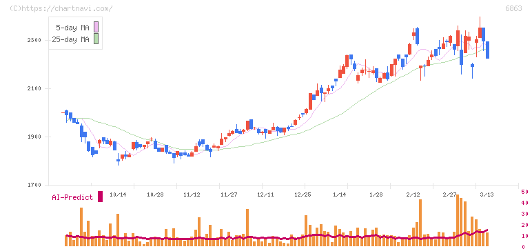 ニレコ(6863)の日足チャート