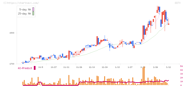 日本フェンオール(6870)の日足チャート
