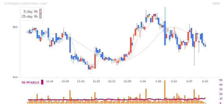 アクモス(6888)の日足チャート