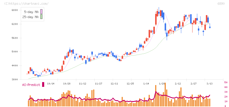 フェローテック(6890)の日足チャート