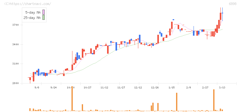 トミタ電機(6898)の日足チャート