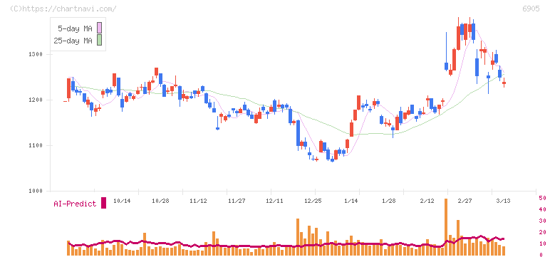 コーセル(6905)の日足チャート