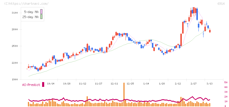 オプテックスグループ(6914)の日足チャート
