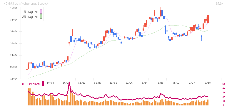 レーザーテック(6920)の日足チャート