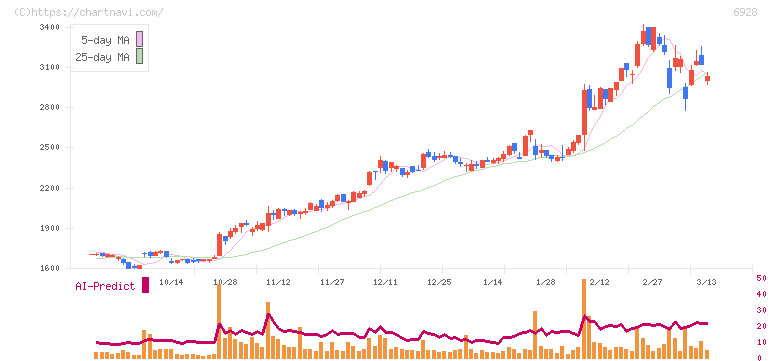エノモト(6928)の日足チャート