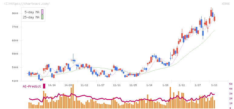 日本アビオニクス(6946)の日足チャート