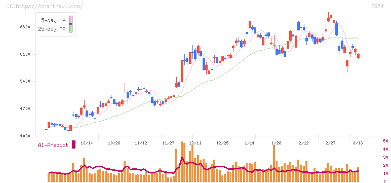 ファナック(6954)の日足チャート