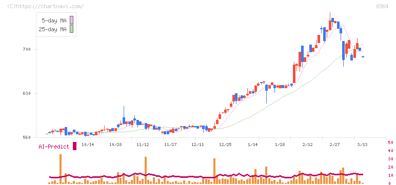 サンコー(6964)の日足チャート