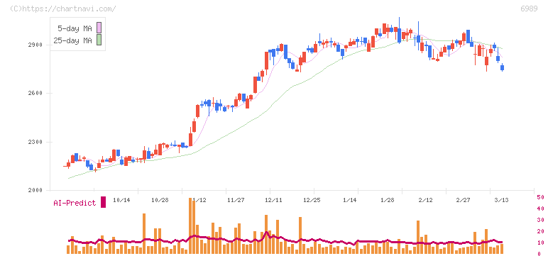 北陸電気工業(6989)の日足チャート