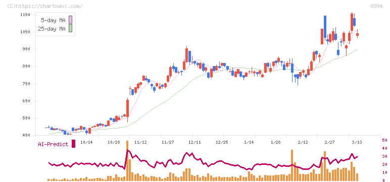 指月電機製作所(6994)の日足チャート