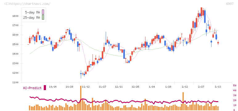 日本ケミコン(6997)の日足チャート