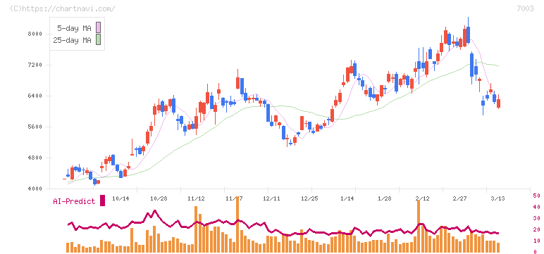 三井Ｅ＆Ｓ(7003)の日足チャート