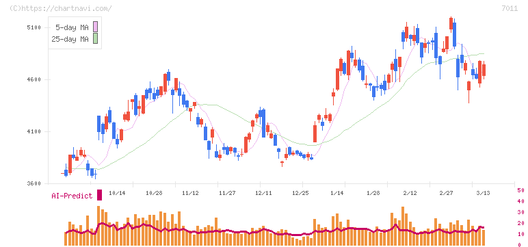 三菱重工業(7011)の日足チャート