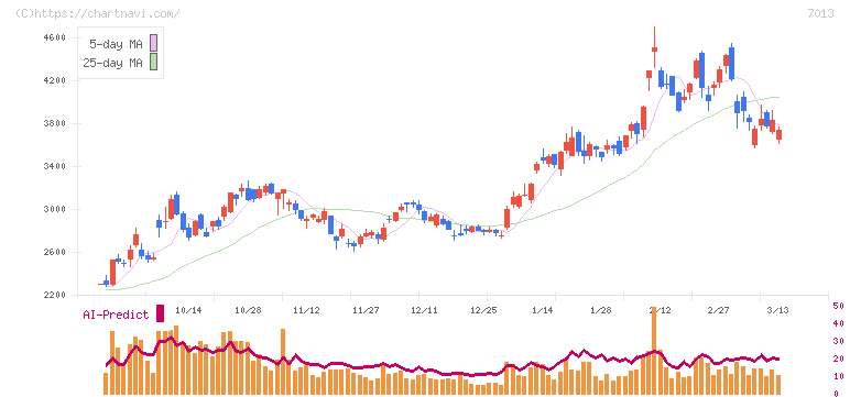 ＩＨＩ(7013)の日足チャート