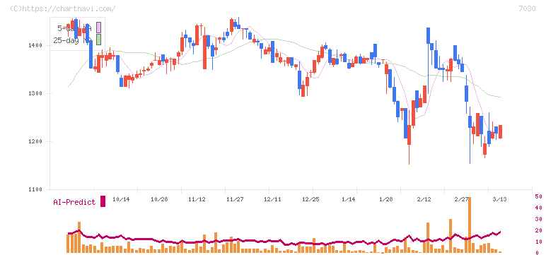 スプリックス(7030)の日足チャート