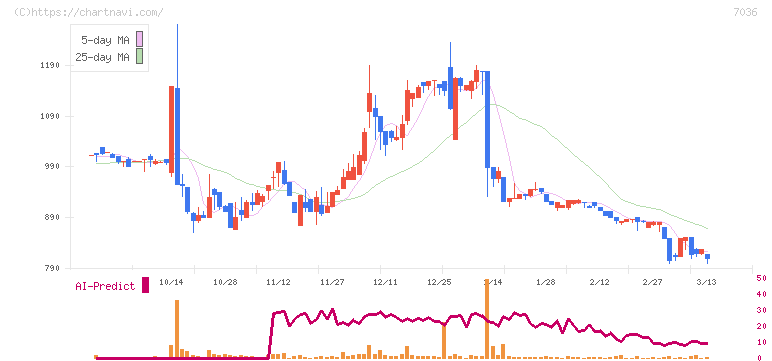 イーエムネットジャパン(7036)の日足チャート