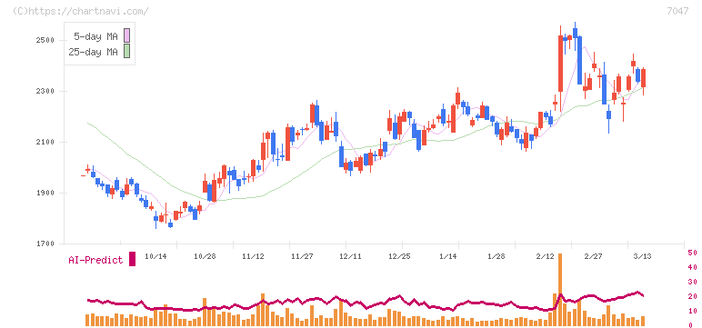 ポート(7047)の日足チャート