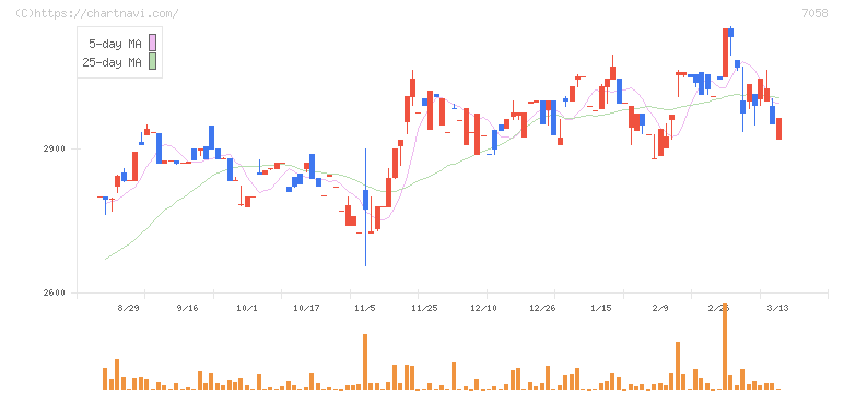 共栄セキュリティーサービス(7058)の日足チャート