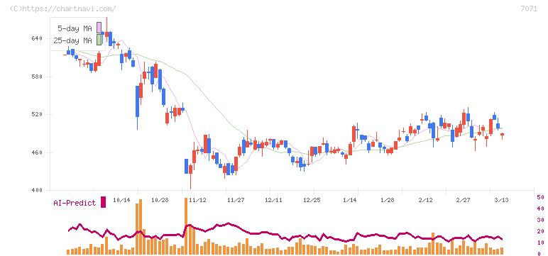 アンビスホールディングス(7071)の日足チャート