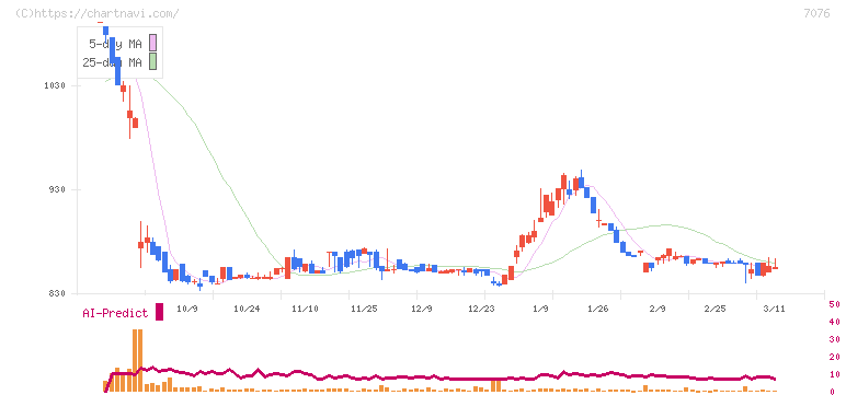 名南Ｍ＆Ａ(7076)の日足チャート