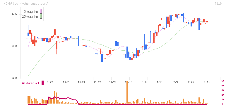 伸和ホールディングス(7118)の日足チャート