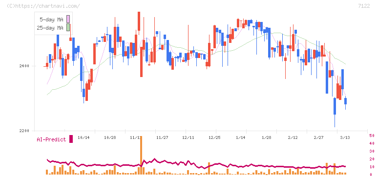 近畿車輛(7122)の日足チャート