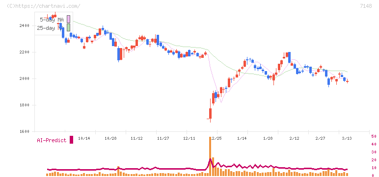 ＦＰＧ(7148)の日足チャート