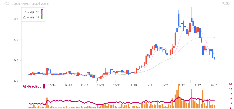 島根銀行(7150)の日足チャート