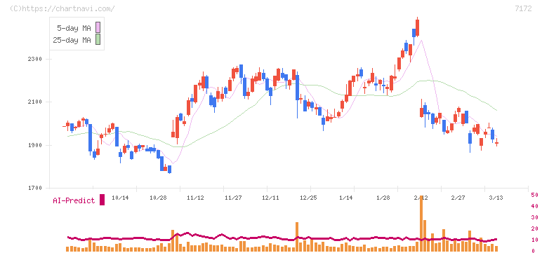 ジャパンインベストメントアドバイザー(7172)の日足チャート