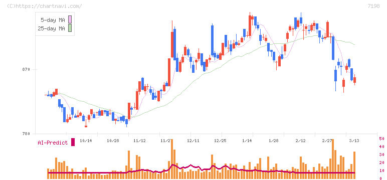 ＳＢＩアルヒ(7198)の日足チャート