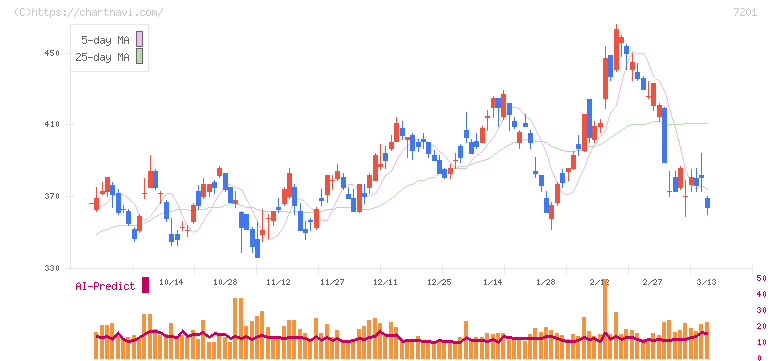 日産自動車(7201)の日足チャート