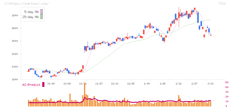 いすゞ自動車(7202)の日足チャート