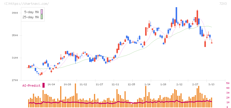 トヨタ自動車(7203)の日足チャート