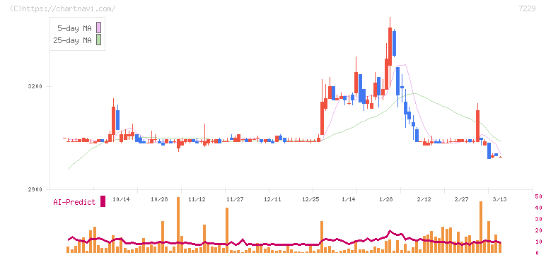 ユタカ技研(7229)の日足チャート