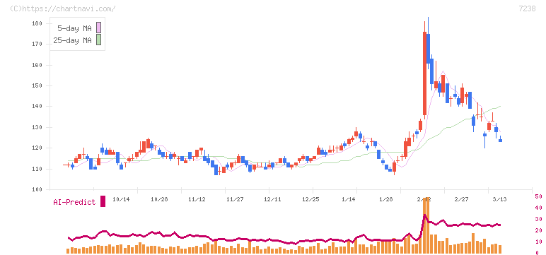 曙ブレーキ工業(7238)の日足チャート