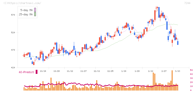 市光工業(7244)の日足チャート