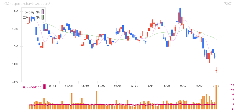 ホンダ(7267)の日足チャート
