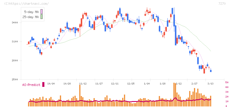 ＳＵＢＡＲＵ(7270)の日足チャート