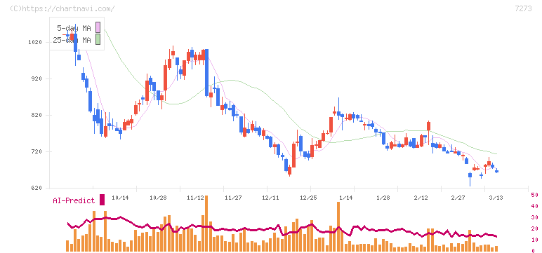 イクヨ(7273)の日足チャート