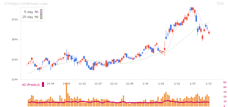小糸製作所(7276)の日足チャート