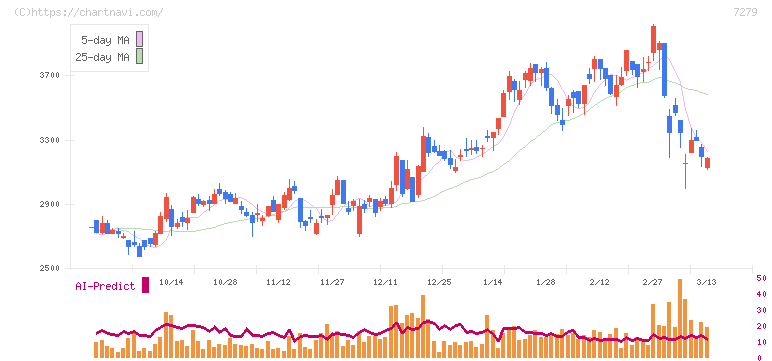 ハイレックスコーポレーション(7279)の日足チャート