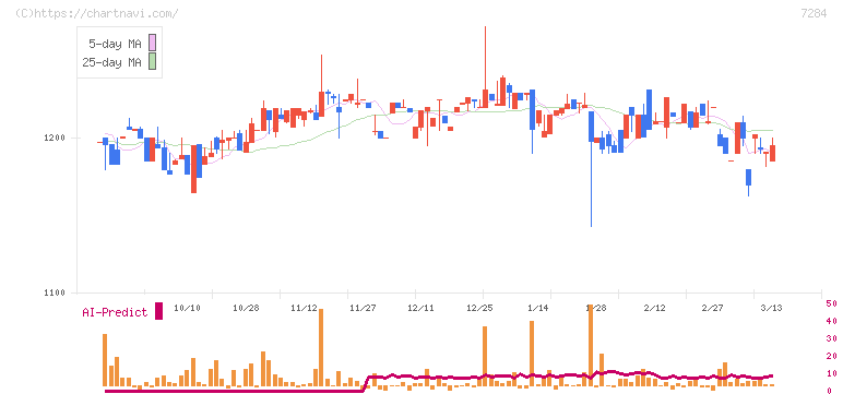 盟和産業(7284)の日足チャート